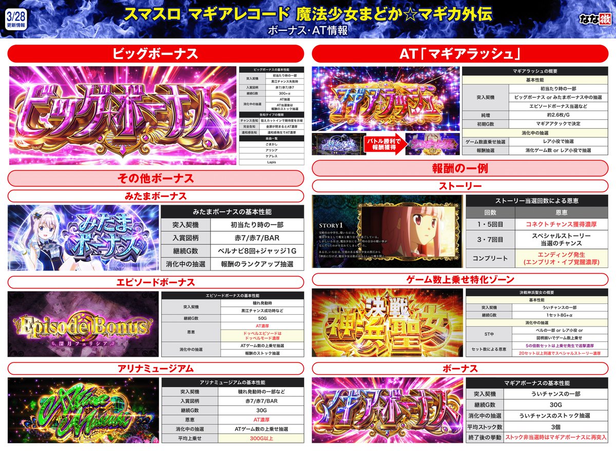 スマスロ マギアレコード 解析情報】 注目機種マギレコの解析情報を