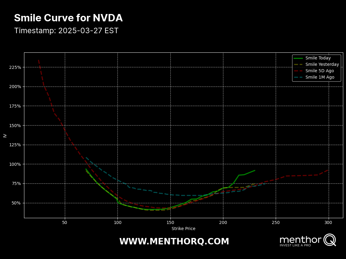 MenthorQpro's tweet photo. NVDAโs volatility smile shows aggressive IV bid on far OTM calls โ traders are chasing upside risk while puts remain elevated but stable. Gamma chasing? #NVDA #Options #ImpliedVolatility #FlowCheck https://t.co/9EzwT1t4CB