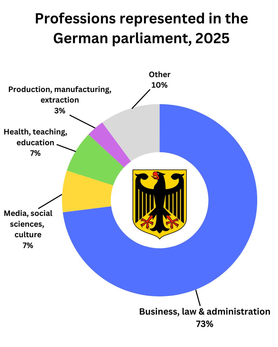 _IFDDR's tweet image. Representation for whom?
The new German parliament does not reflect the population it is supposed to represent. It is heavily dominated by lawyers, career politicians, &amp;amp; businesspeople.
How does this compare to representation in the socialist German Democratic Republic (DDR)?
🧵
