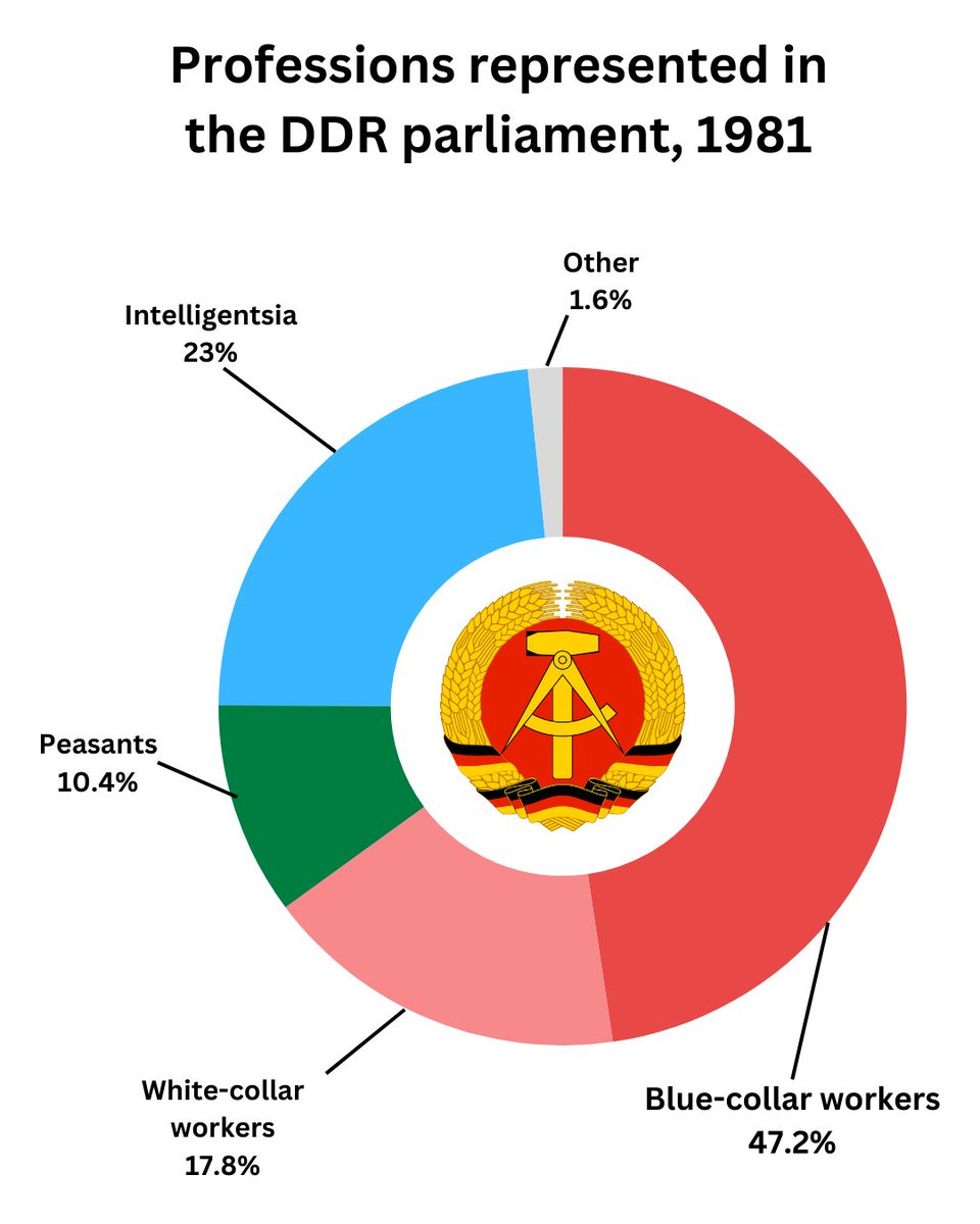 _IFDDR's tweet image. Representation for whom?
The new German parliament does not reflect the population it is supposed to represent. It is heavily dominated by lawyers, career politicians, &amp;amp; businesspeople.
How does this compare to representation in the socialist German Democratic Republic (DDR)?
🧵
