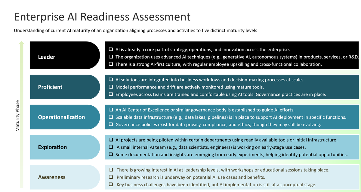 ExpertOpsAI's tweet image. #EnterpriseAI — Curious about your organization&apos;s position in the #AI adoption journey? This insightful article outlines the five phases of AI readiness.

linkedin.com/pulse/enterpri…

#EnterpriseAI #DigitalTransformation #AIstrategy #BusinessGrowth