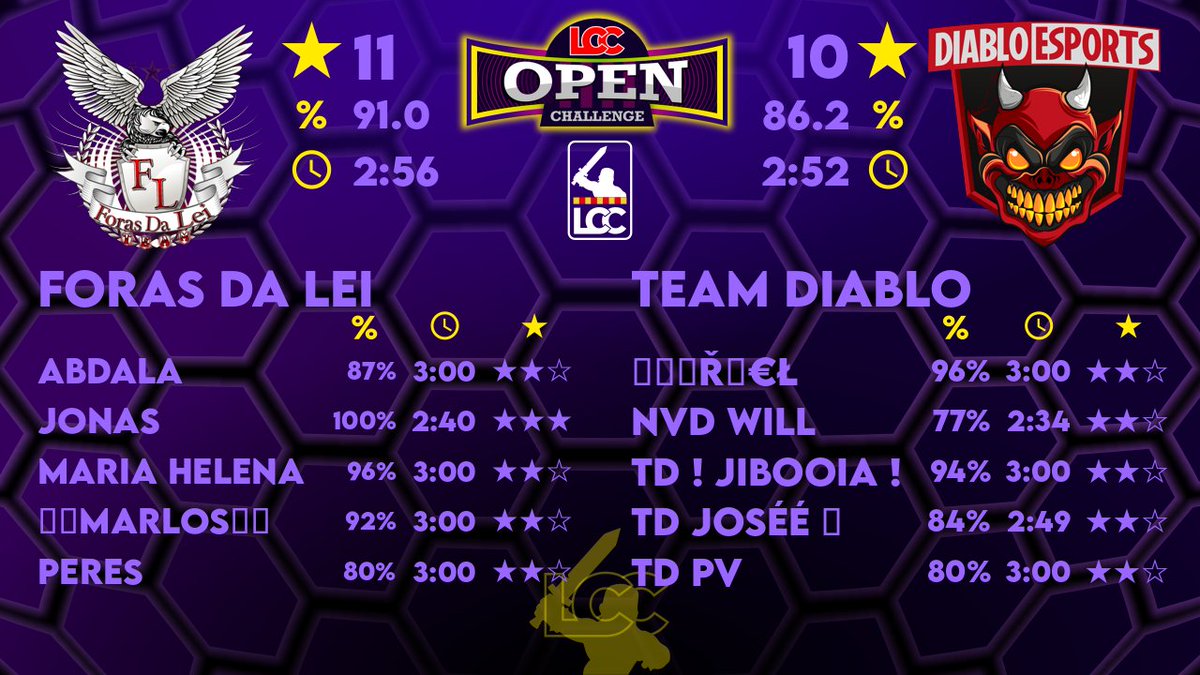 Foras da Lei Team (@fdl_team) on Twitter photo Grande Vitória pela Final da <a href="/lligacatclash/">Lliga Catalana Clash</a>
contra <a href="/TeamDiabloFire/">Team Diablo</a>
Parabenizar ambas as equipes!
#ForasdaleiEsinevitable
@abdalacoc ⭐⭐
<a href="/Jonas_coc99/">Jonas</a>⭐️⭐️⭐️
<a href="/4Mariahelena/">Maria Helena Vieira</a> ⭐⭐
<a href="/Per21266Peres/">Cleiton Peres</a> ⭐⭐️
<a href="/MARLOSMH/">MARLOS</a> ⭐⭐
#ClashOfClans #coc #th17
<a href="/CoCEsports/">Clash of Clans Esports</a> <a href="/ClashofClans/">Clash of Clans</a> <a href="/ClashNetworkX/">Clash Network</a> Grande Vitória pela Final da <a href="/lligacatclash/">Lliga Catalana Clash</a>
contra <a href="/TeamDiabloFire/">Team Diablo</a>
Parabenizar ambas as equipes!
#ForasdaleiEsinevitable
@abdalacoc ⭐⭐
<a href="/Jonas_coc99/">Jonas</a>⭐️⭐️⭐️
<a href="/4Mariahelena/">Maria Helena Vieira</a> ⭐⭐
<a href="/Per21266Peres/">Cleiton Peres</a> ⭐⭐️
<a href="/MARLOSMH/">MARLOS</a> ⭐⭐
#ClashOfClans #coc #th17
<a href="/CoCEsports/">Clash of Clans Esports</a> <a href="/ClashofClans/">Clash of Clans</a> <a href="/ClashNetworkX/">Clash Network</a>