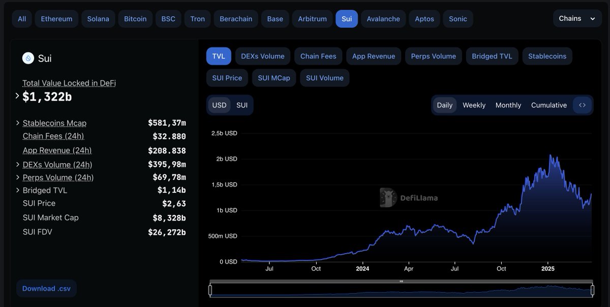 🎁 TỔNG HỢP AIRDROP TIỀM NĂNG HỆ #SUI  2025
⛔️ Nếu AE đã bỏ lỡ qua các đợt airdrop cực lớn hệ SUI gần đây như: $WAL $Deep...thì đừng nên bỏ qua các dự án dưới đây:

1/ <a href="/StorkOracle/">Stork</a>  - oracle Depin hệ SUI
 💵 Đã gọi vốn được 4m$ bởi(Cms, wintermute...)
✔️ Đối