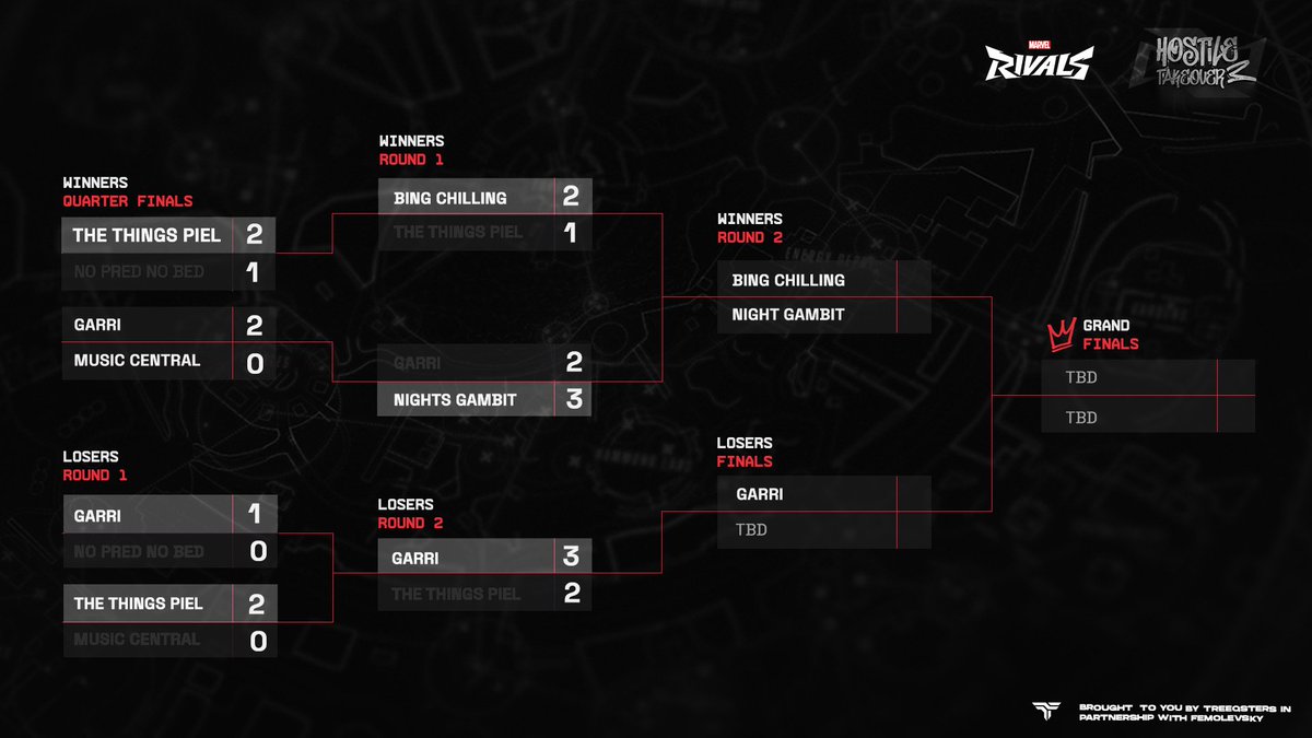 The road to the finals is set
Here's a quick Reminder of the teams and players we will be seeing in the Finals. Which Team are you backing to go all the way?
LIVE this weekend at twitch.tv/treeqsters 7pm WAT
#HostileTakeover #MarvelRivals #GamingTournament #Esports #Treeqsters