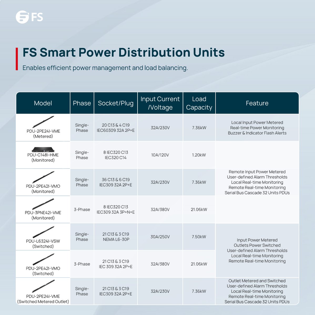FScom_inc's tweet image. FS smart #PDU support real-time monitoring to detect issues early and prevent overloads. Remote #powermanagement capabilities simplify control, while proactive alerts and power visibility enhance security and #energyefficiency.
🔗Learn more: fs.com/c/power-distri…