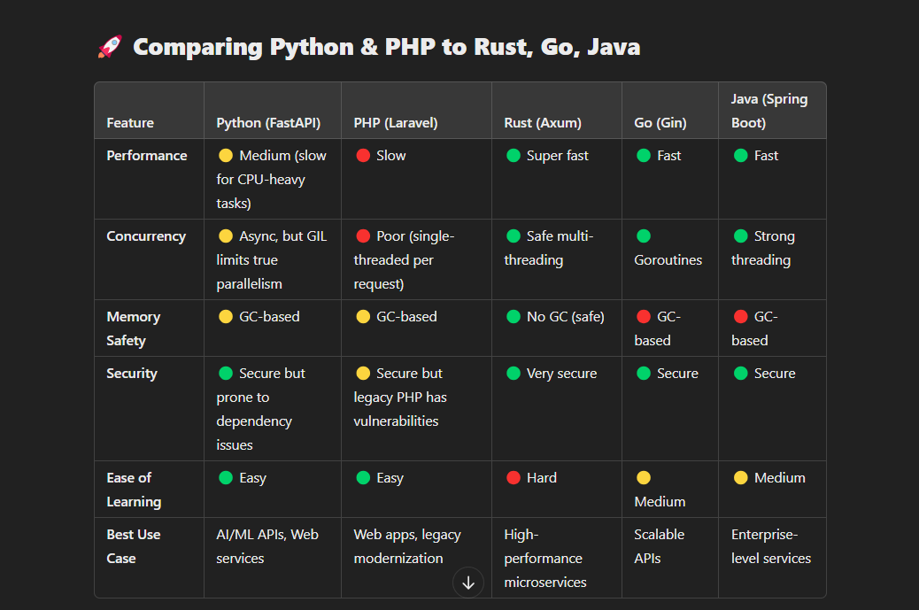 Tony14Pro's tweet photo. 🚀 Choosing the Right Language for Microservices: Which One Do You Prefer? 🤔

Microservices are the backbone of modern applications, but which language is best? The debate is intense! 💥

#Microservices #Programming #Rust #Go #Python #PHP #Java #WebDevelopment #NodeJS https://t.co/uOMGy9XTyI