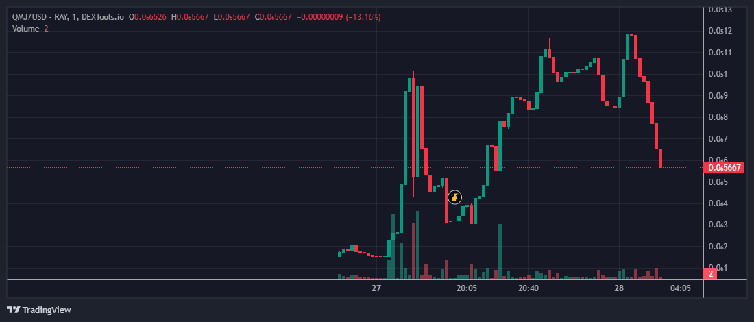 QuitM56710's tweet photo. #Crypto #CryptoPump #QMJ #QuitMyJob #CabutRUUTNI #cante  #CryptoNews https://t.co/gBI0t8xu0M