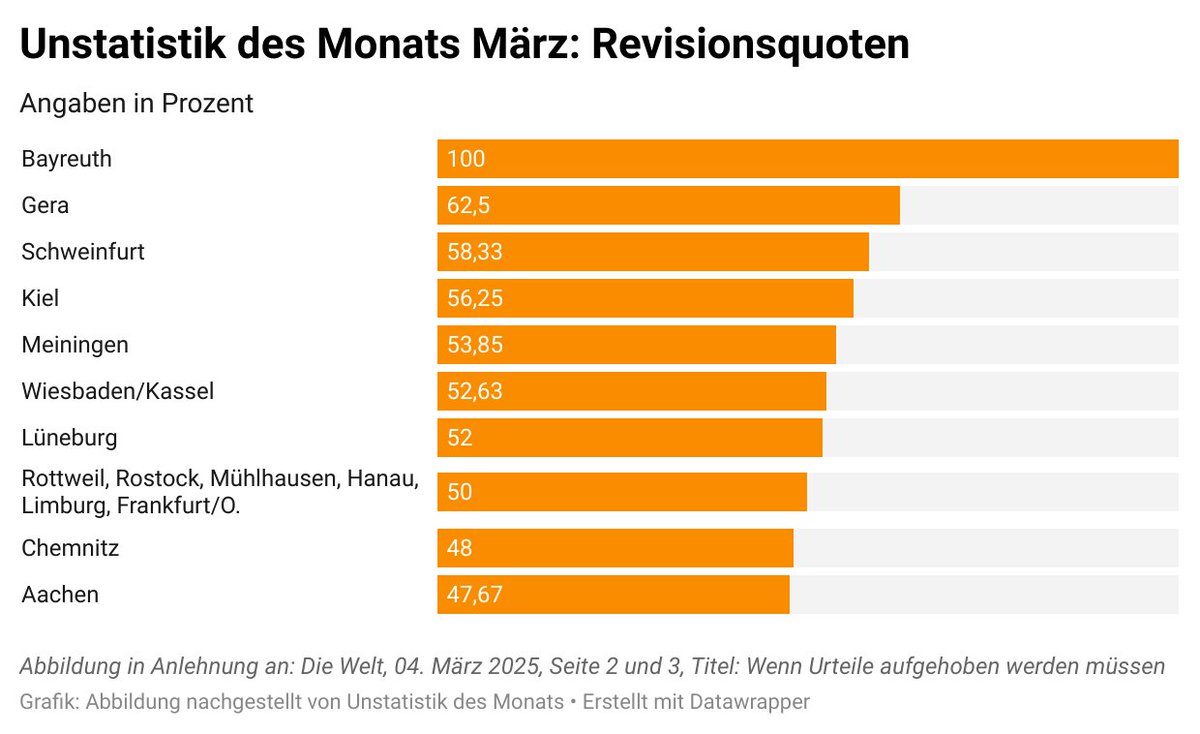 RWI Leibniz-Institut (@rwi_leibniz) on Twitter photo Landgericht Bayreuth: Deutscher Meister im Fehlurteil? Von wegen! Wie vermeintliches Justizversagen konstruiert wird, zeigt die <a href="/unstatistik/">Unstatistik</a> des Monats März. rwi-essen.de/presse/wissens… Landgericht Bayreuth: Deutscher Meister im Fehlurteil? Von wegen! Wie vermeintliches Justizversagen konstruiert wird, zeigt die <a href="/unstatistik/">Unstatistik</a> des Monats März. rwi-essen.de/presse/wissens…