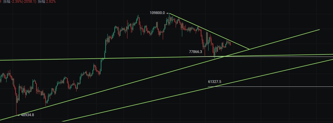 1666btc's tweet photo. 玩不了一点的行情，不是开打就是经济衰退，不是经济衰退就是关税，不是经济衰退就是美国政府面临破产！ https://t.co/Sj54RQpNyR