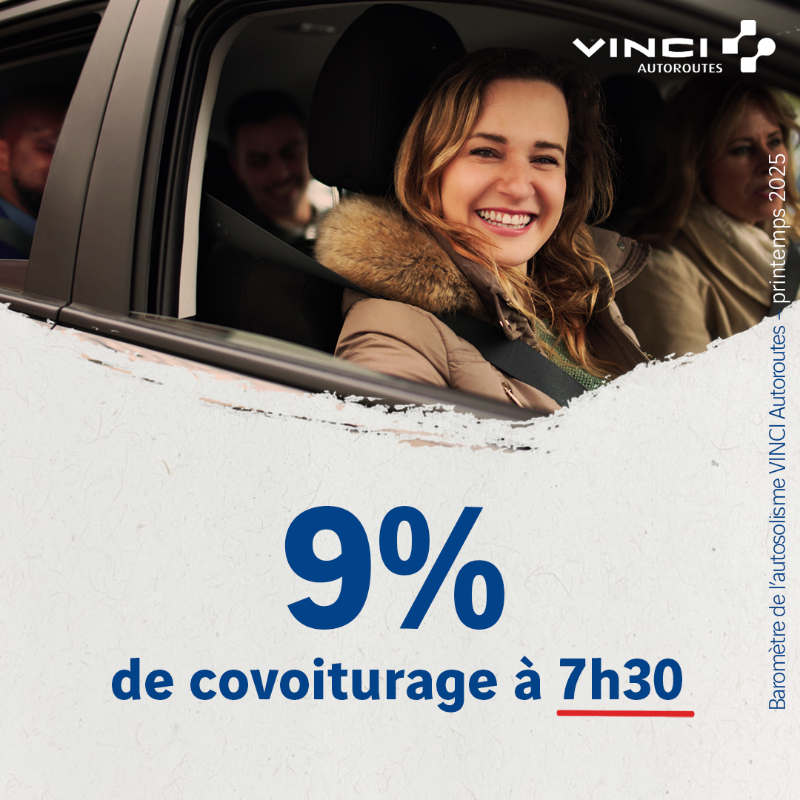 VINCIAutoroutes's tweet photo. 📉 Selon le baromètre de l'#autosolisme de VINCI Autoroutes, le taux de #covoiturage est le plus faible aux heures de pointe le matin : seulement 9% en moyenne à 7h30, alors qu'il pourrait réduire efficacement les embouteillages aux abords des métropoles.

Plus d'infos 👇