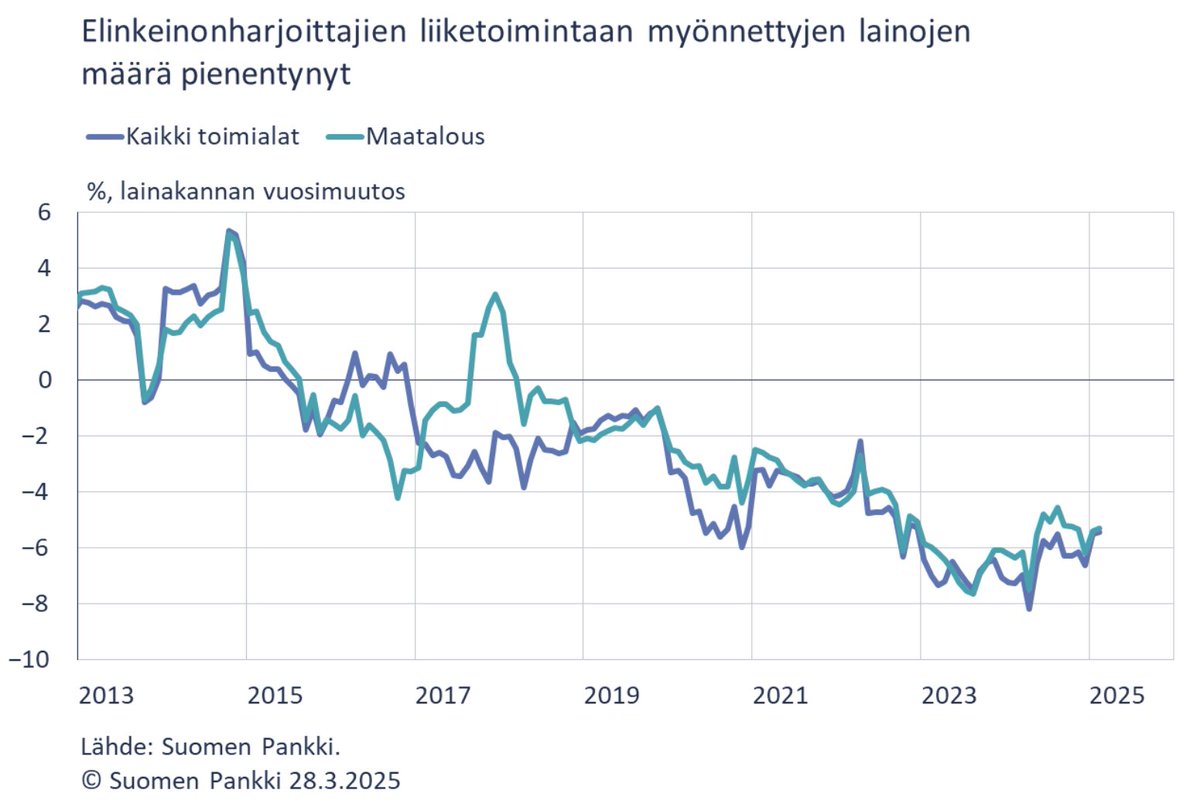 Tiedotteessa tänään elinkeinonharjoittajien yritystoimintaan myönnetyt lainat. Lainakanta on supistunut usean vuoden ajan ja hoitamattomien lainojen osuus on suurempi kuin yrityksillä – lähes toimialasta riippumatta.

Tiedote: 
suomenpankki.fi/fi/tilastot/ti…