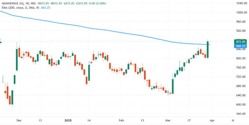ShivKrish77799's tweet photo. @AdaniEnergySol  #share price crossing #200day #EMA Exponential Moving Average, signaling potential #upward momentum #adanitrasmission #adanienergy https://t.co/fQ3JaqE1S6