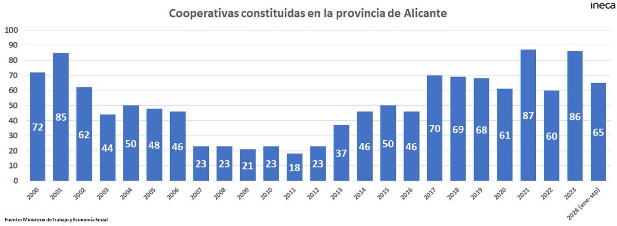 #empresas
Entre enero y septiembre de 2024 se constituyeron en la provincia de #Alicante 65 sociedades #cooperativas, 6 menos que en los mismos meses del año anterior
En la Comunidad Valenciana, en ese mismo espacio de tiempo fueron creadas 117 sociedades cooperativas