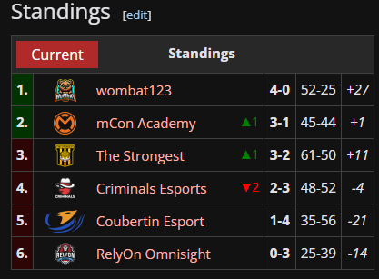 Week 2 in <a href="/PEM_lux/">POP Esports Masters</a>.

0-3 op de week.
Vreselijke preformance tegen <a href="/mConesports/">mCon esports</a> <a href="/TheStrongestgg/">The Strongest</a> <a href="/wombat123vlr/">wombat123</a>. Ik neem volledig de schuld dit is zwaar onder ons en mijn niveau.