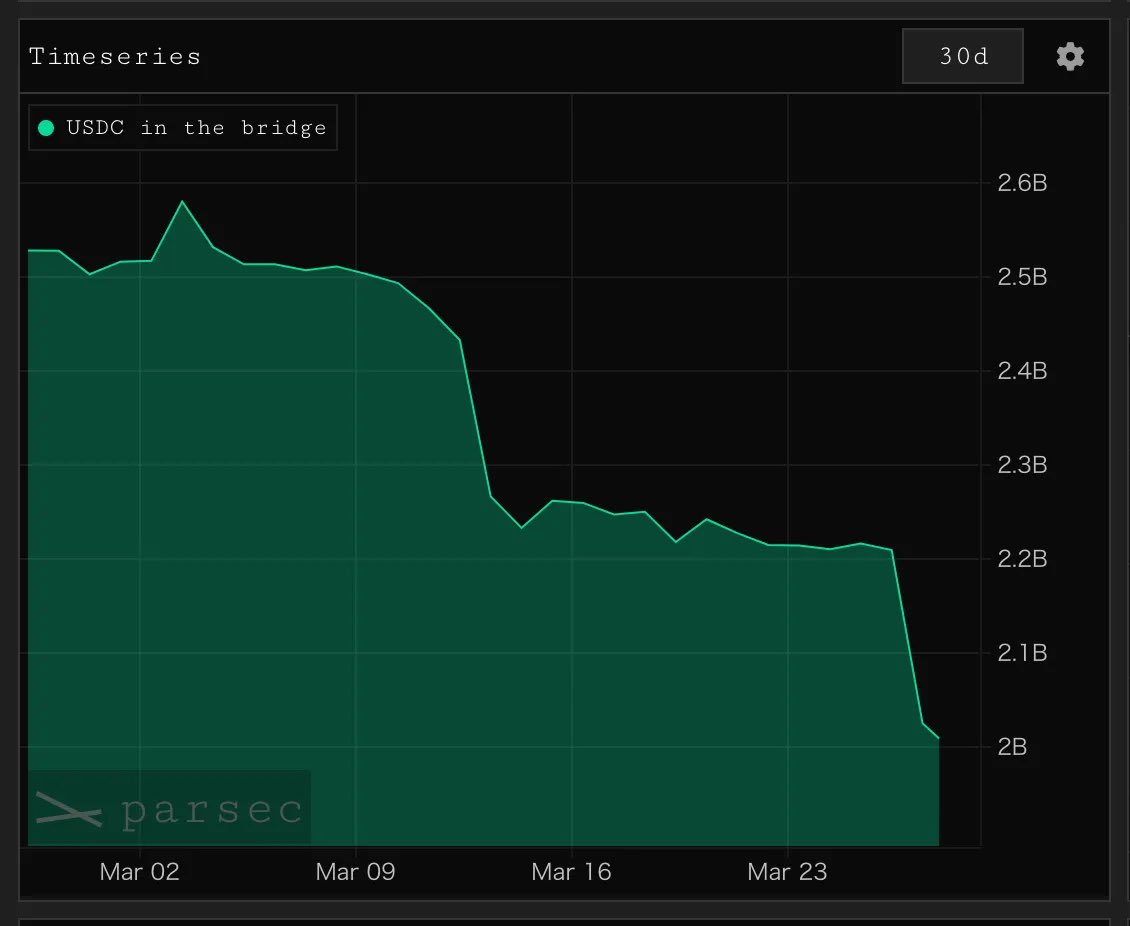 📉 1ヶ月で －数百億円...。

ハイリキが、人やお金の流出に苦しんでます。

引き金となってるのが、クジラ＝金持ちの悪用問題。

どんな悪用されたのか？

先日の「ミームコインJELLY」騒動を例にのぞきます↓

1/