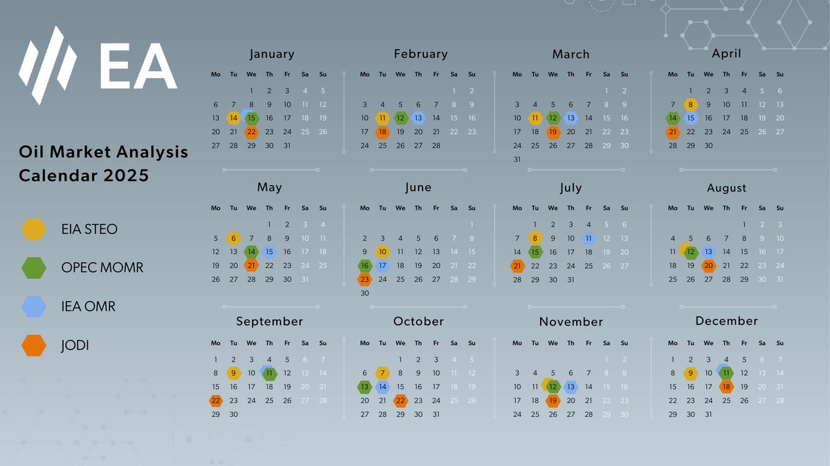 EnergyAspects's tweet photo. Check out our Oil Market Analysis Calendar 2025.
With April on the horizon, it's time to look at the upcoming release dates for the major monthly oil market reports, including #OPEC, #IEA, #EIA and #JODI.
@IEF_Dialogue @ENERGY @EIAgov @OPECSecretariat
#EnergyAspects #OOTT