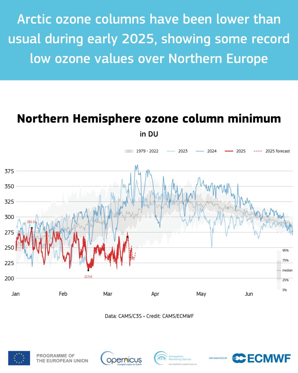 CopernicusECMWF's tweet image. 3 charts based on #CopernicusAtmosphere data you shouldn’t miss this month:
📉 Very low total ozone over the Arctic through Jan-March – CAMS
📉 Surface PM concentration caused by the #Saharandust over Italy – @PlatformAdam 
📉 Dust concentration forecast for Greece – @atmohub