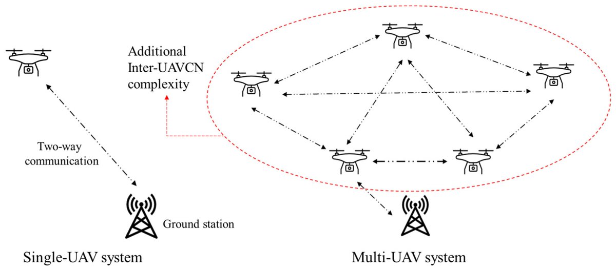 Applsci's tweet image. 🔥 Read our Review Paper 
📚 Advancements in UAV-Enabled Intelligent Transportation Systems: A Three-Layered Framework and Future Directions
🔗 mdpi.com/2076-3417/14/2…
👨‍🔬 by Dr. Tanzina Afrin et al.
🏫 @NDSU
#UAV #IntelligentTransportationSystem