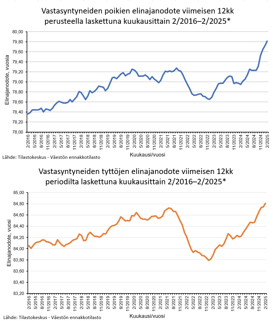 Kuolleisuus jatkaa laskuaan ja elinajanodotteet lähestyvät uusia virstanpylväitä (miehet 80v, naiset 85v).

Kuviossa viimeisen 12kk periodilta laskettu elinajanodotteen kehitys kuukausittain, tuoreimpana maaliskuu2024-helmikuu2025.
#kuolleisuus #elinajanodote