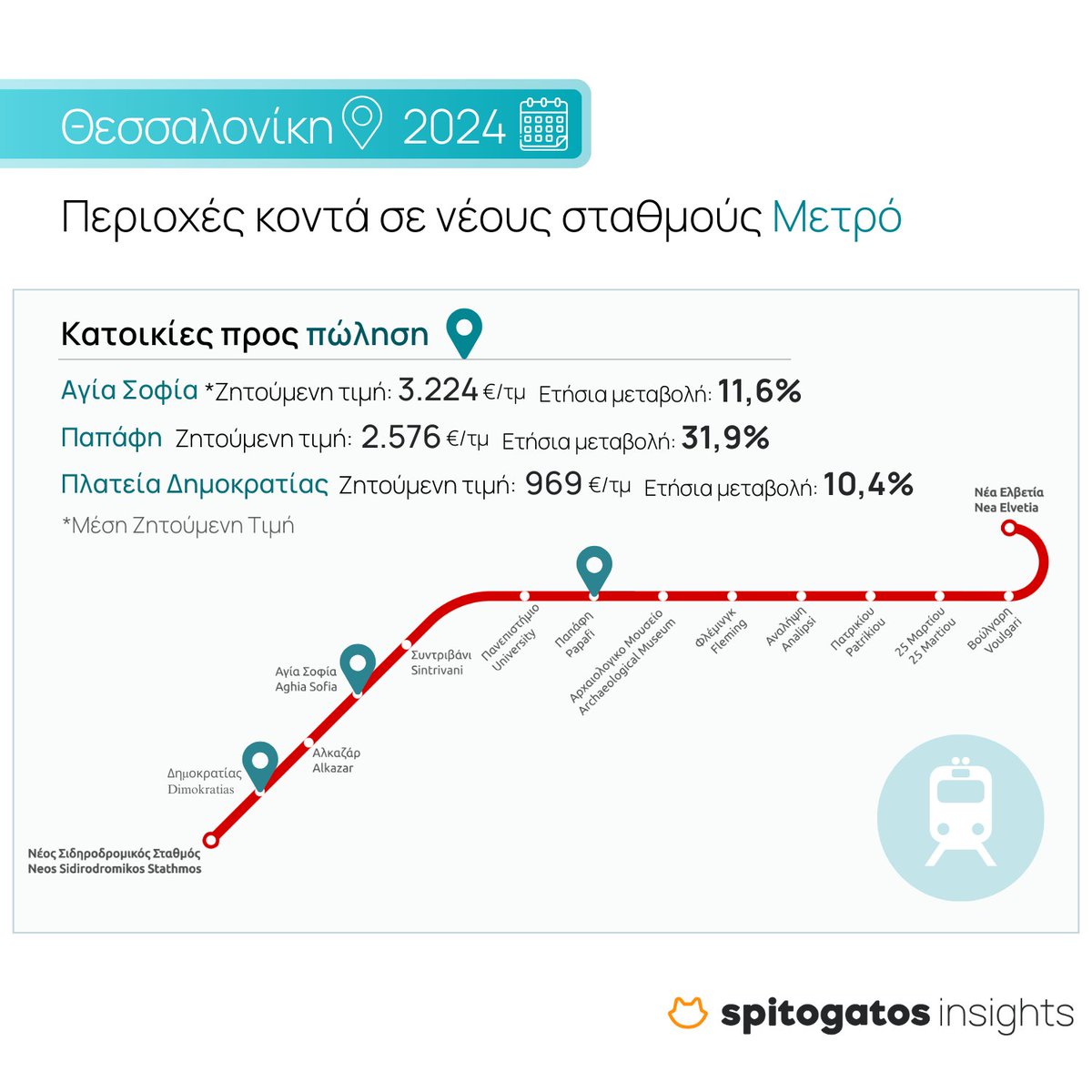Στη νέα του ανάλυση, το #SpitogatosInsights εξέτασε τη μεταβολή που επέφερε στις τιμές πώλησης ακινήτων η άφιξη του μετρό στη Θεσσαλονίκη. Πού εντοπίζεται η υψηλότερη Μέση Ζητούμενη Τιμή (ΜΖΤ) πώλησης και πού η μεγαλύτερη ετήσια μεταβολή; #Spitogatos #DataDrivenFridays
