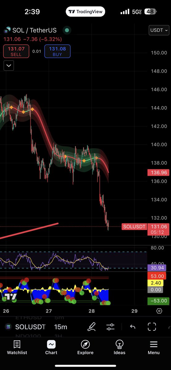 The dip keeps dipping