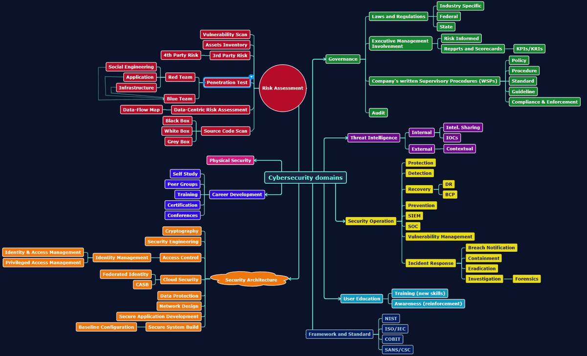0xharshleen's tweet photo. Overview of cybersecurity domains📝 https://t.co/Djeiz7Ly9q