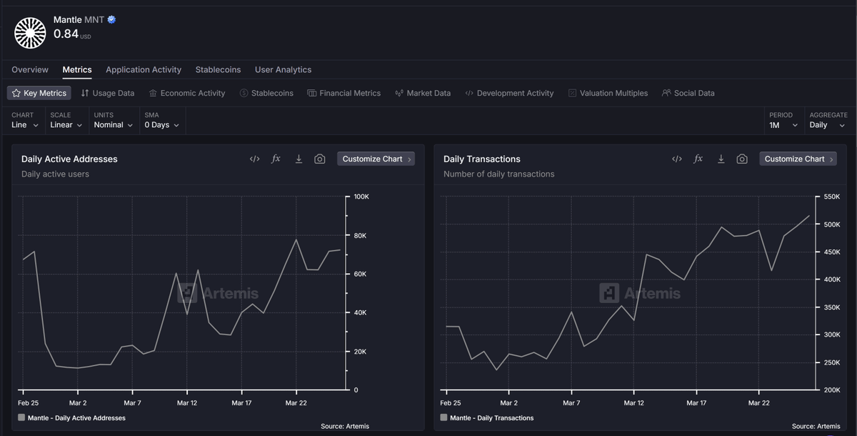 HannaAlisonKai's tweet photo. The past month @Mantle_Official is showing impressive growth:

• Number of Daily Active Addresses on Mantle Network: ⬆️UP
• Number of Daily Transactions on Mantle Network: ⬆️UP

Institutional adoption is accelerating and funds like World Liberty Financial are accumulating $MNT.

Are you ready for what's next?