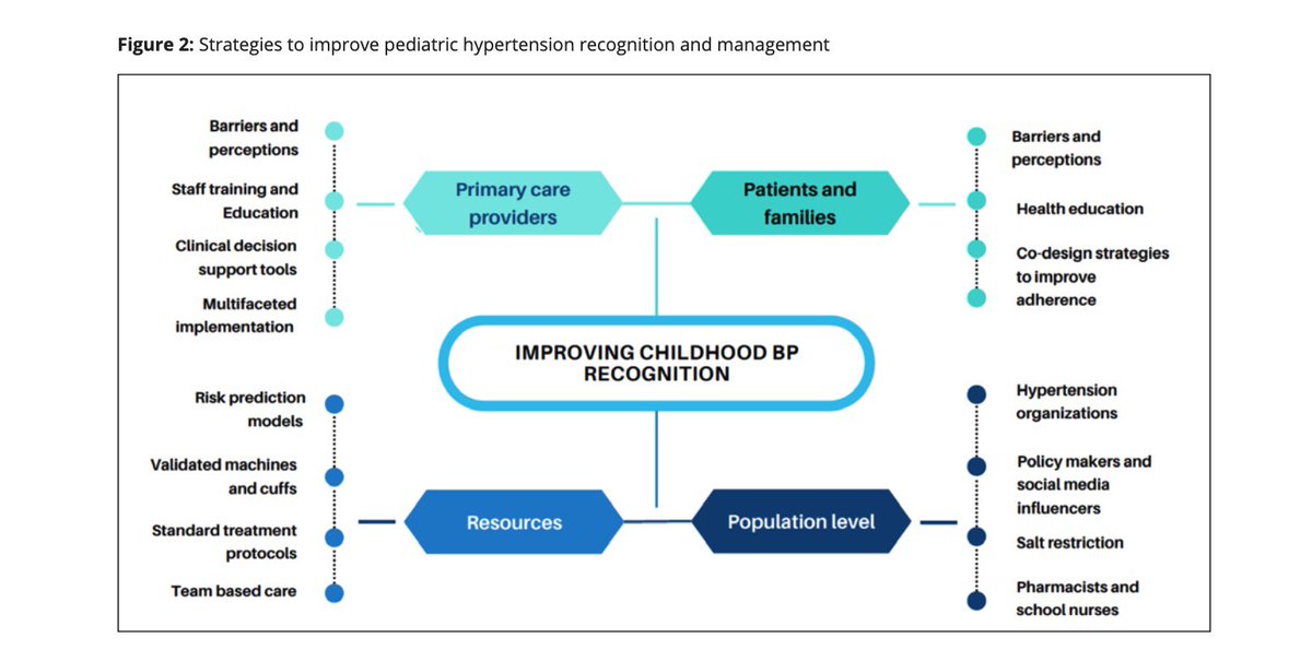 Ruan Kruger, PhD ISHF (@profruankruger) on Twitter photo Thank you <a href="/ChanchlaniRahul/">Rahul Chanchlani</a> for this collab piece in ISH Hypertension News <a href="/ISHBP/">International Society of Hypertension</a>
“By prioritizing pediatric hypertension as a public health concern, we can significantly reduce the risk of serious illnesses in adulthood.”
👉 ish-world.com/documents/8_HT… Thank you <a href="/ChanchlaniRahul/">Rahul Chanchlani</a> for this collab piece in ISH Hypertension News <a href="/ISHBP/">International Society of Hypertension</a>
“By prioritizing pediatric hypertension as a public health concern, we can significantly reduce the risk of serious illnesses in adulthood.”
👉 ish-world.com/documents/8_HT…