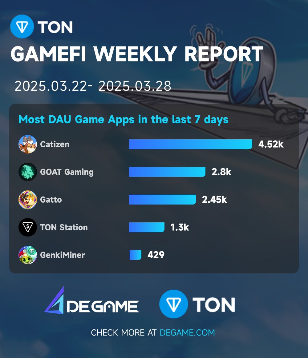 DeGame TON Chain GameFi Weekly Report  2024.03.22-2024.03.28:        

Most DAU Game Apps in the last 7 days:
<a href="/CatizenAI/">Catizen</a>
@Grass_Officials 
<a href="/Gatto_game/">Gatto Game | Official</a> 
<a href="/tonstationgames/">TON Station</a> 
<a href="/GenkiMiner_Team/">GenkiMiner</a> 

#TONCHAIN #GameFiReport #GameFiDeGame