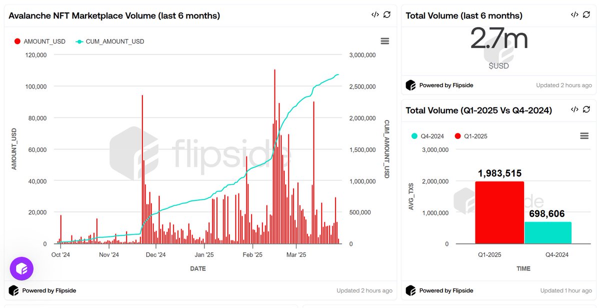 🔺2025 is the year of NFTs on <a href="/avax/">Avalanche🔺</a>🔺

🔥NFT trading volume surged 280% in Q1 2025 vs. Q4 2024! 

February 15 saw a 6-month record, surpassing $110K, with total 6-month volume hitting $2.7M!

Tagging chads to check this out:
<a href="/justinkim415/">Justin Kim</a>
<a href="/Avalanche_pt/">Avalanche Portugues 🇧🇷 | 🇺🇸 | 🇵🇹🔺</a>
<a href="/AlphasOfAvax/">Alphas of Avalanche 9000🔺</a>
<a href="/MattSchmenk/">Matt🔺🏔</a>