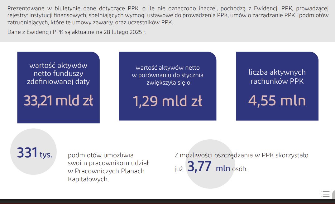 Bartosz Marczuk (@bartoszmarczuk) on Twitter photo W PPK oszczędza już prawie 3,8 mln Polaków
Aktywa ponad 33 mld
Nareszcie udało się przekonać Rodaków do regularnego oszczędzania długoterm. na emeryturę
Klucze:dobry produkt(PPK)+odbudowa zaufania (dzięki PPK)+wyższe dochody
<a href="/PawelBorys_/">Paweł Borys</a>
Źródło:
mojeppk.pl/aktualnosci/bi… W PPK oszczędza już prawie 3,8 mln Polaków
Aktywa ponad 33 mld
Nareszcie udało się przekonać Rodaków do regularnego oszczędzania długoterm. na emeryturę
Klucze:dobry produkt(PPK)+odbudowa zaufania (dzięki PPK)+wyższe dochody
<a href="/PawelBorys_/">Paweł Borys</a>
Źródło:
mojeppk.pl/aktualnosci/bi…
