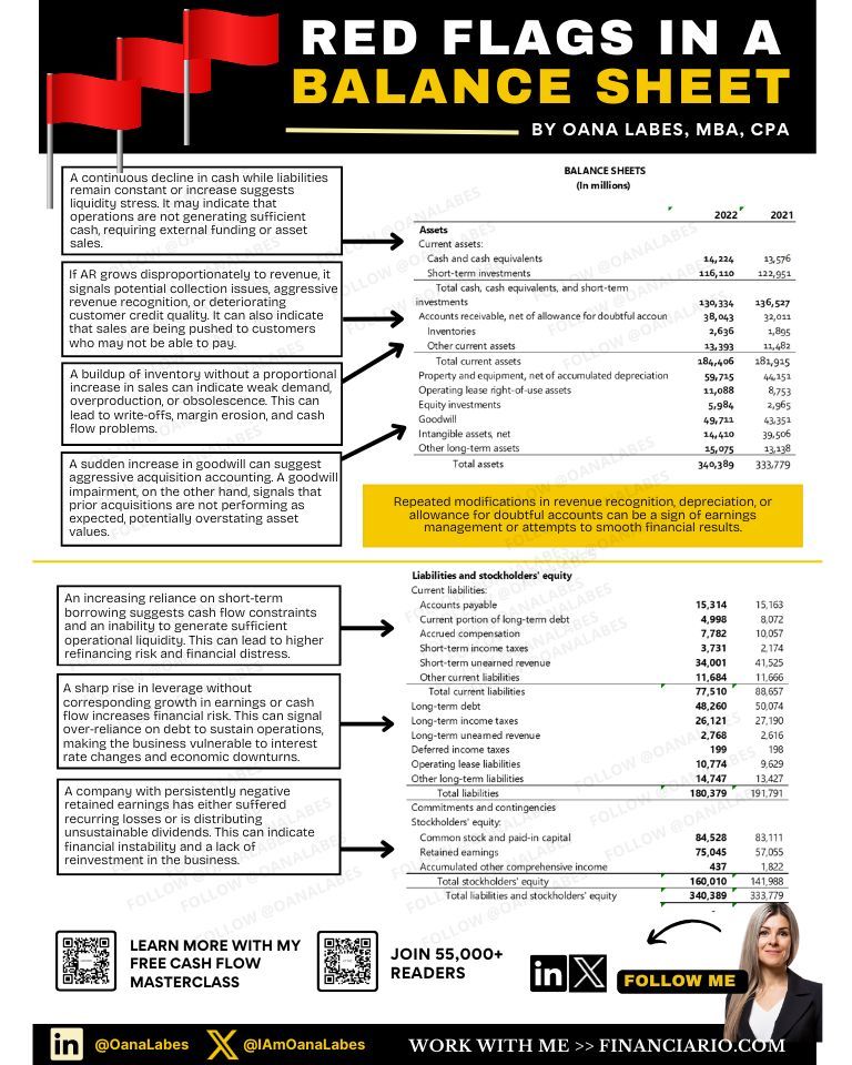 IAmOanaLabes's tweet image. 5 silent killers hiding in your balance sheet:
– You won’t see them on your P&L
– Your accountant won’t warn you
– But they will ruin your business
Let’s break them down:
➡️ Download my 30 point cash flow checklist and start making better business decisions today:…