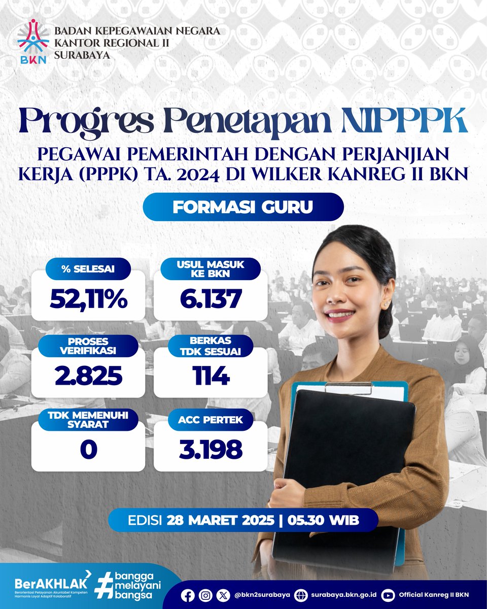 bkn2surabaya's tweet photo. Update progres penetapan NIP PPPK Guru di Wilker Kanreg II BKN Surabaya! πβ
Semoga kabar baik ini menambah kesegaran dan menguatkan puasa #SobatBKN! πβ¨
Tetap semangat, tetap produktif!
#PenetapanNIPPPK #PPPKGuru #BKN #ASNBerAKHLAK #ASNSiapMengabdi https://t.co/Z3BzR7zY89