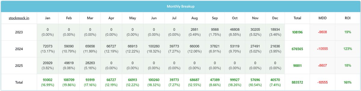 Murali_K_Reddy's tweet photo. I’m super excited to share that my team at Traders Cafe Vizag has helped me build a robust Sensex strategy basket! 📊

We explored countless permutations & combinations, rigorously forward-tested it, and now… we're deploying it LIVE next financial year with ₹2 CRORES capital!

We’ll continue building & refining more algos as a team. A huge thanks to Traders Cafe Vizag for the effort & dedication! 🙌

*Minimum basket size is around 6L.*

@VizagTraders
@TradersCafe_blr

#Sensex #AlgoTrading #StockMarket #OptionsTrading #TradingGrowth