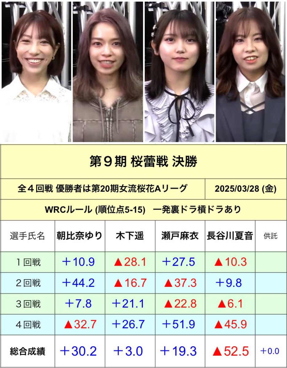 第9期桜蕾戦】 優勝 朝比奈ゆり 2位 瀬戸麻衣 3位 木下遥 4位