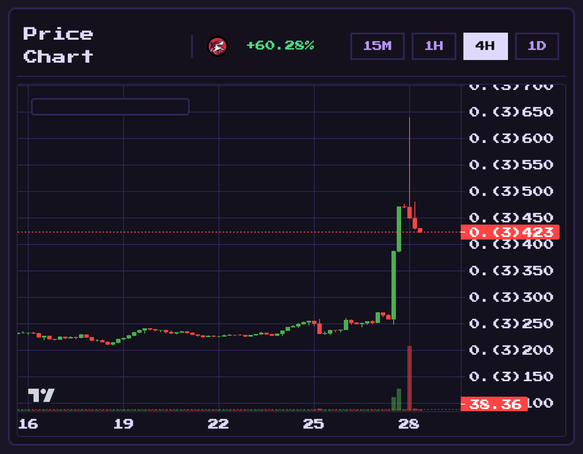 Gm ☀️
The <a href="/ALEXLabBTC/">ALEX 🟧 No. 1 Bitcoin DeFi</a> listing effect 🔥

$SHARK

.
.
.
.
.
Stay tuned for more...