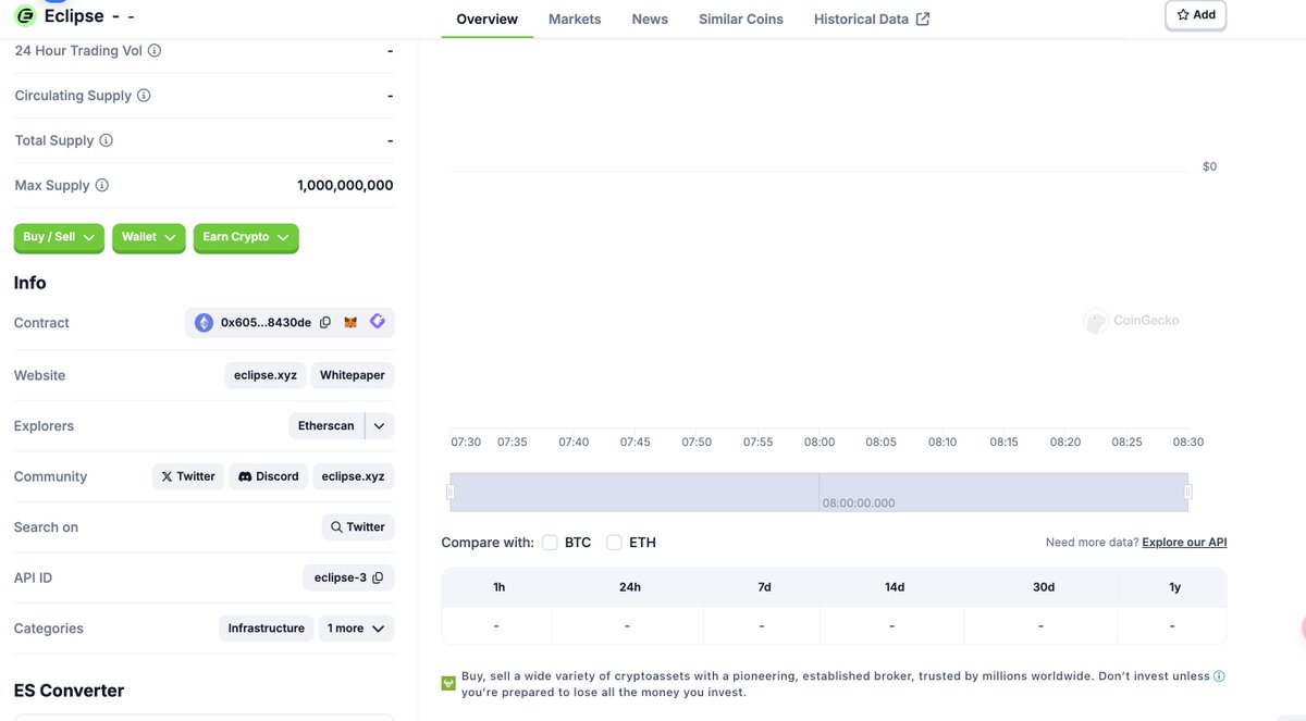 #Eclipse  $ES代币 在CoinGecko上被发现了！
总量10亿
Cg链接: coingecko.com/en/coins/eclip…
合约地址：0x6055dc6ff1077eebe5e6d2ba1a1f53d7ef8430de。
难道说是大毛？

#Airdrops #空投教程