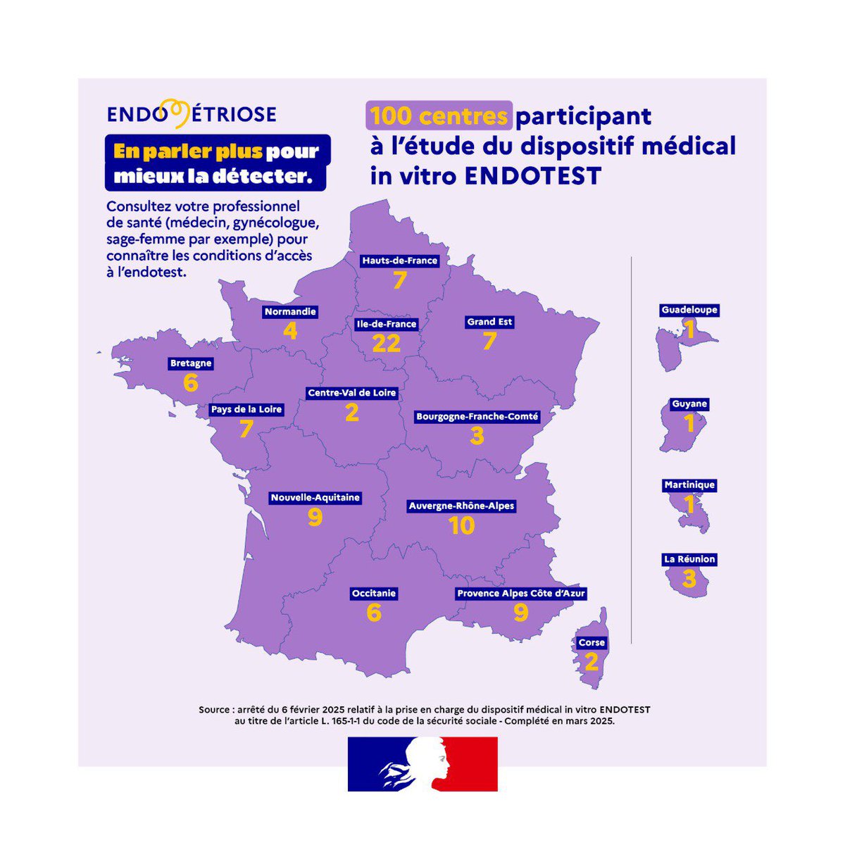 100 centres participent désormais à l’expérimentation du test salivaire endotest développé par <a href="/ziwigbiotech/">Ziwig</a>.

Avec l’ajout de 20 nouveaux centres, nous élargissons le périmètre de ce dispositif innovant. À terme, près de 25000 femmes pourront bénéficier d’un diagnostic rapide et