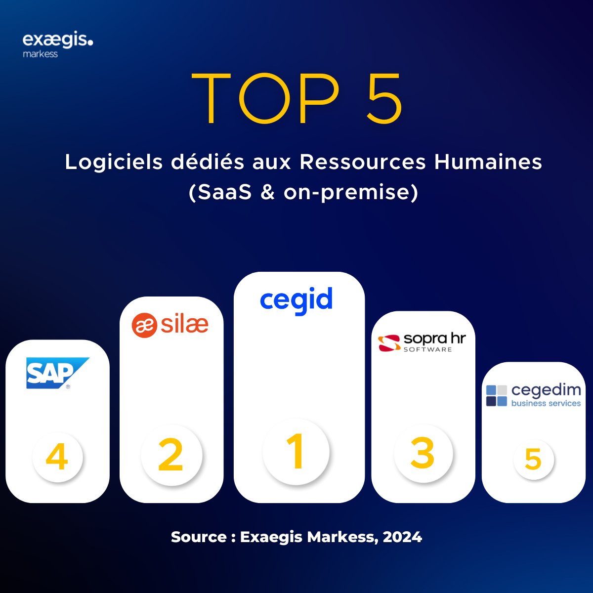 🤔Quels acteurs composent le TOP 5 des fournisseurs de logiciels sur le marché français des SIRH ? (SaaS et on-premise) Quels sont leurs mouvements et  évolutions (CA, croissances, parts de marché) ?
 
#rh #sirh #saas #classements