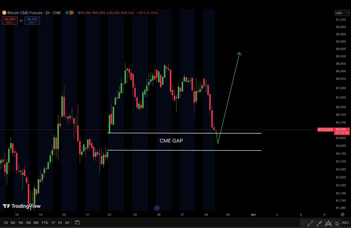 BULLISH SCENARIO IN PLAY

BITCOIN IS TESTING A CRUCIAL SUPPORT LEVEL AROUND $84,500, A KEY DEMAND ZONE THAT ALIGNS WITH THE CME GAP.

IF THIS LEVEL HOLDS, WE COULD SEE A STRONG REBOUND TOWARD $88,000 AND HIGHER!