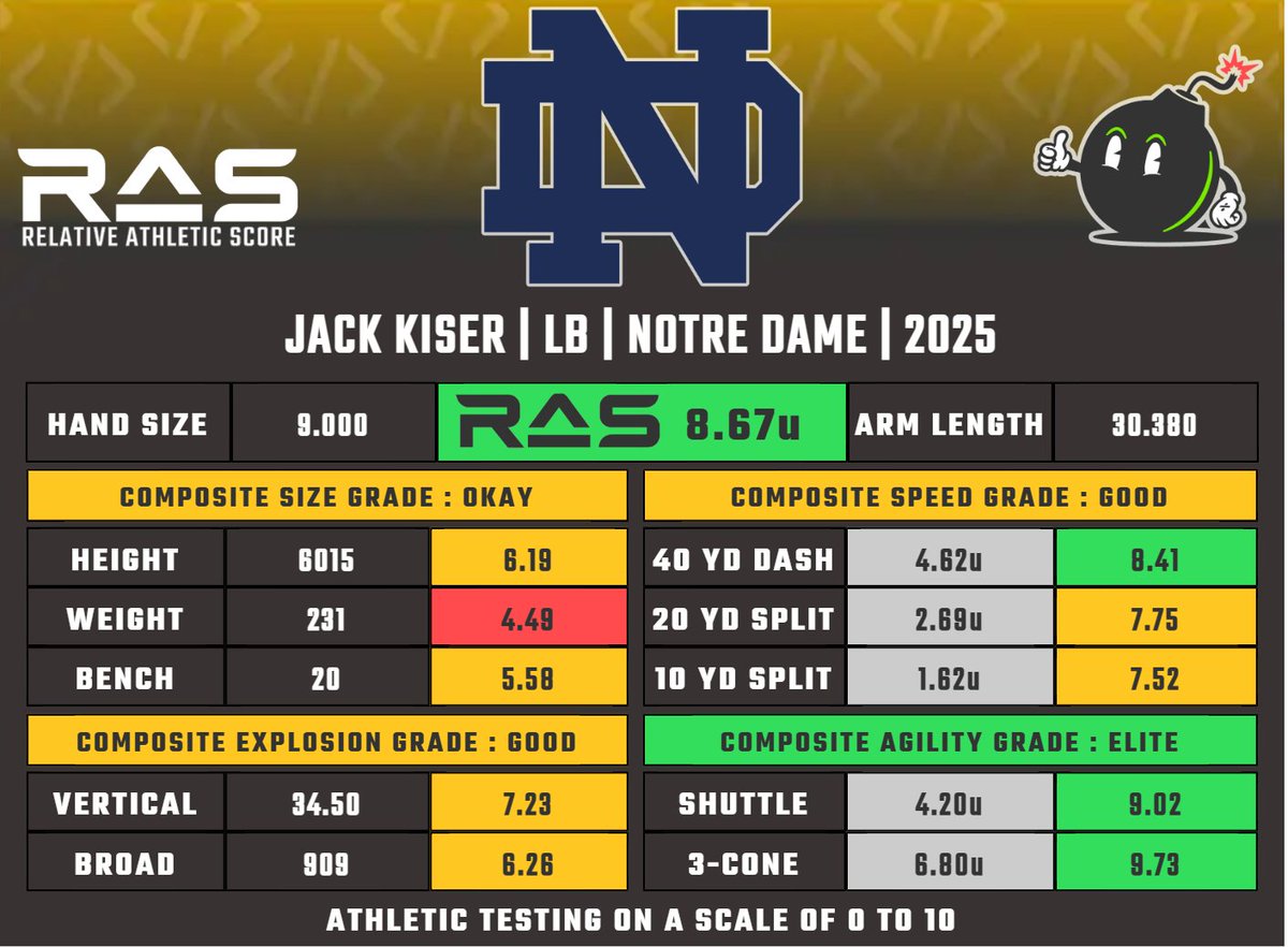 MathBomb's tweet image. Jack Kiser is a LB prospect in the 2025 draft class. He scored an unofficial 8.67 #RAS out of a possible 10.00. This ranked 399 out of 2994 LB from 1987 to 2025.
Splits projected, times unofficial.
ras.football/ras-informatio…