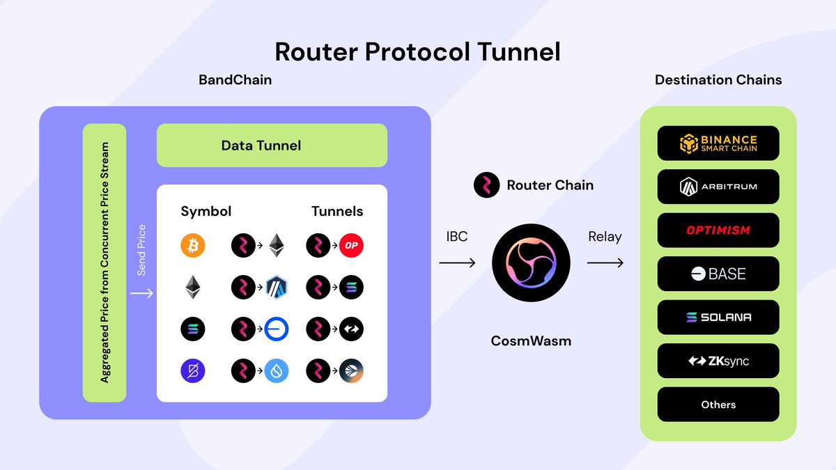 Big step forward!

<a href="/BandProtocol/">Band</a> x Router Protocol have successfully tested crosschain oracle data, unlocking real use cases like Crosschain lending, AI-powered DeFi (DeFAI), RWA tokenization.

Full details in the 🧵 below ⬇️