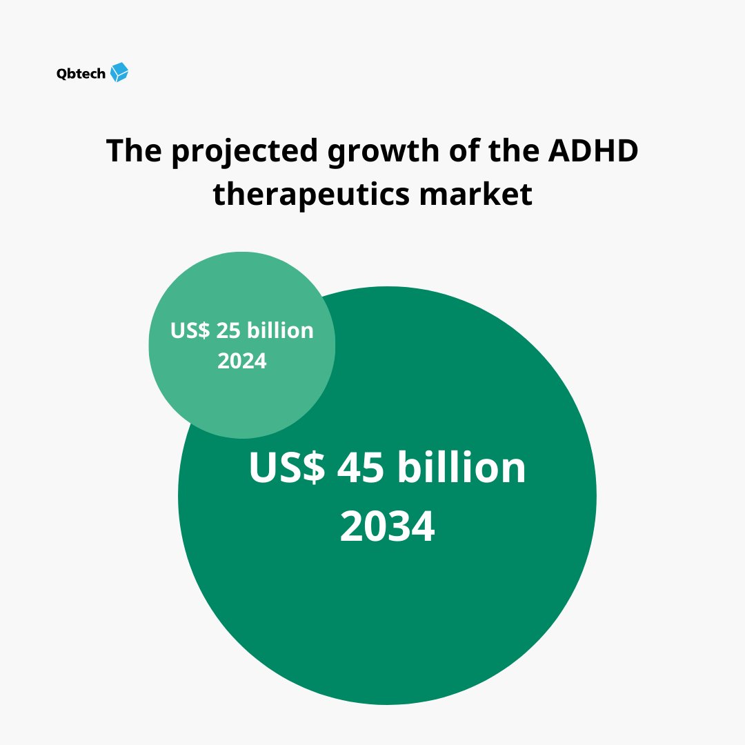 The US saw a 60% reduction in office visits for primary care providers post-pandemic

As demand for reliable ADHD services grows, so does the need for accurate, objective tests

Are your assessments keeping pace with the future of ADHD care? bit.ly/3P3GUrN