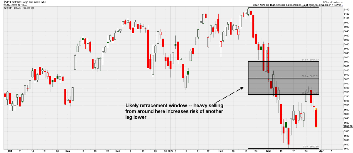 DayTraderGator's tweet photo. $SPX rolled back over right from the window I outlined in reports. Hanging on by a thread above 5600 but a definitive break below there increases downside risk, with low 5000s a possible target next. Break back above weekly high and upper end of that box comes back into play.$SPY https://t.co/iNHtAFTVNR