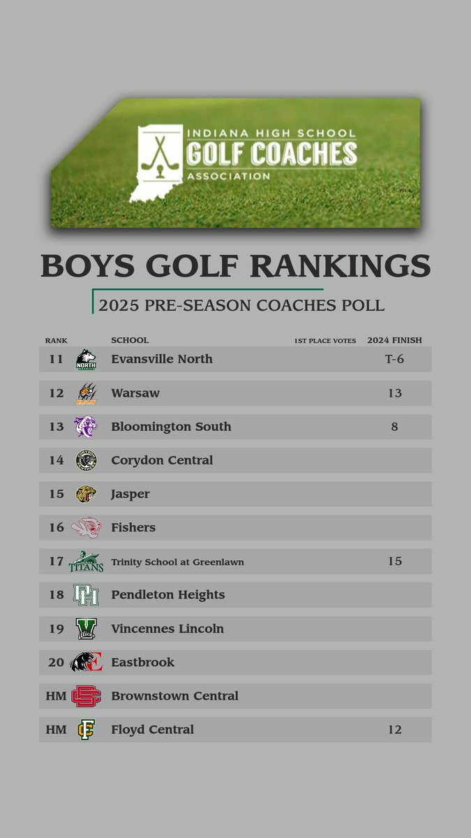 indianahsgolf's tweet image. ⛳️IHSGCA 2025 Pre-Season Coaches Poll ⛳️

@RocksGolf receives 12/14 1st place votes, followed by @ZionsvilleGolf @CenterGroveGolf @hsegolf @MillerBoysGolf in Top 5.

Rounding out Top 20:
Trinity, Pendleton, Vincennes Lincoln, Eastbrook.

Excited for this season to get going! 🔥
