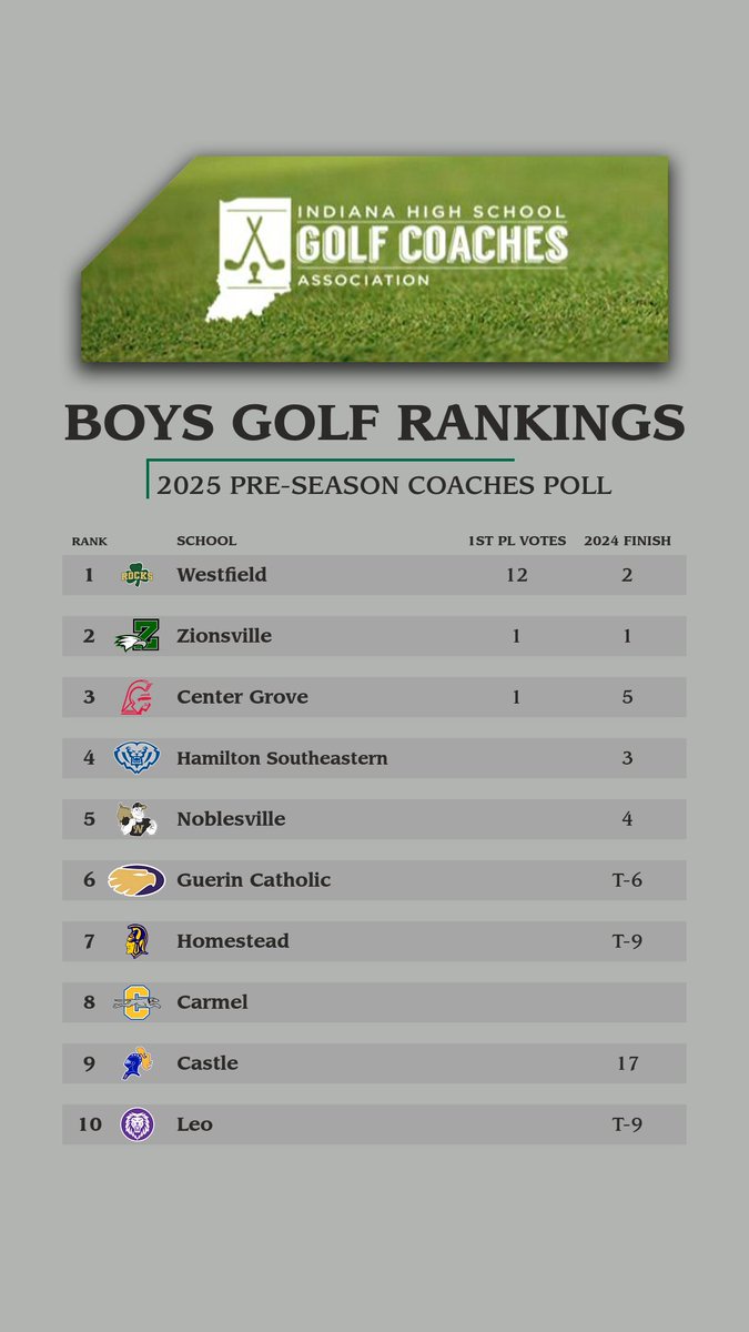 indianahsgolf's tweet image. ⛳️IHSGCA 2025 Pre-Season Coaches Poll ⛳️

@RocksGolf receives 12/14 1st place votes, followed by @ZionsvilleGolf @CenterGroveGolf @hsegolf @MillerBoysGolf in Top 5.

Rounding out Top 20:
Trinity, Pendleton, Vincennes Lincoln, Eastbrook.

Excited for this season to get going! 🔥