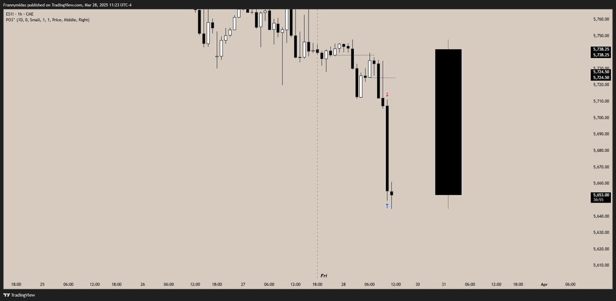 FrannyMidas's tweet image. $ES Asia Reversal -&amp;gt; Lon/NY Continuation +4R +11
Midweek Reversal = Thurs/Friday Expansion 

💡- Daily CSD 📉
💡- 1H CSD {6AM} 📉
💡- $ES $NQ SMT 📉📉

👁️- 1M TS 🐢
👁️- 1M CSD 🔹

🏁- Smooth Edges {ES Equal Lows} 🌬🌬️

Like always with framework this clean, the work was done by…