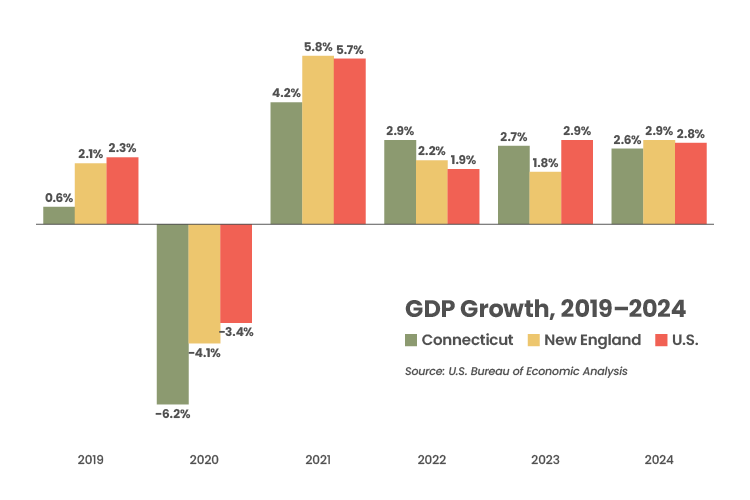 Connecticut GDP rose 2.6% in 2024, despite a fourth quarter slowdown. That's 23rd among the states, with New England GDP up 2.9% and the US 2.8%. Personal income grew 5.3% (23rd) and population grew 0.9%, second best in the region after Massachusetts (1%). bit.ly/3XBQzdN