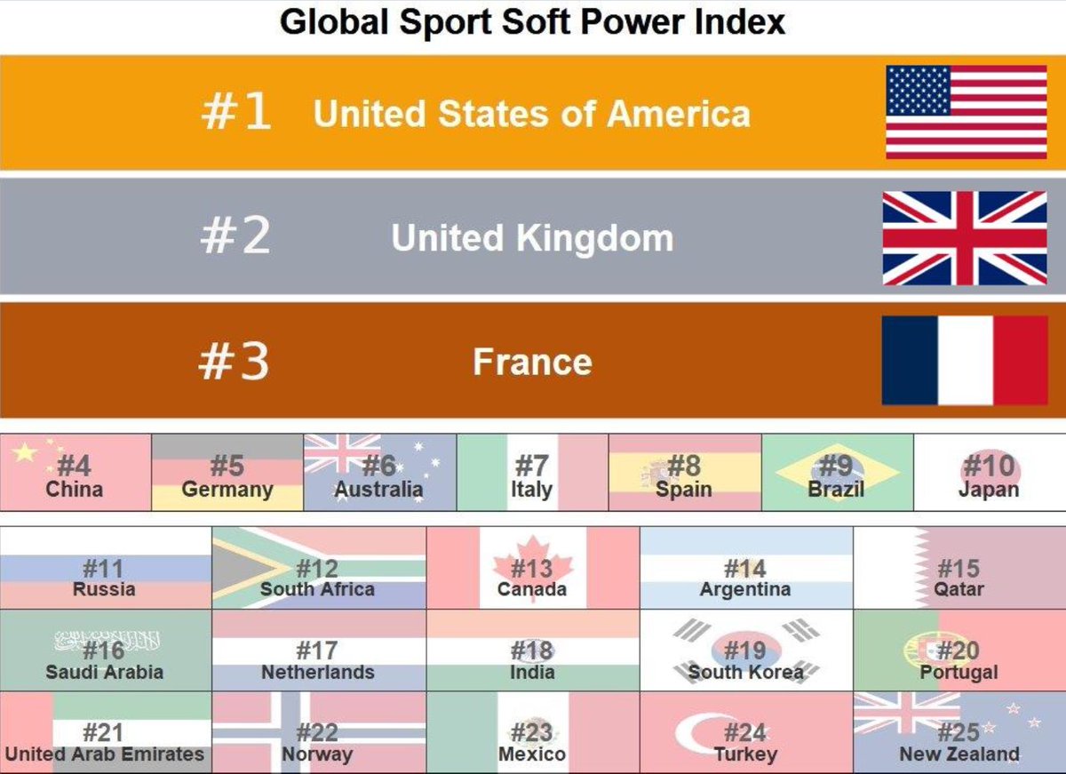 The SKEMA Publika, an independent international think tank Affiliated with SKEMA Business School, has released its first annual sport and soft power ranking, where #USA takes the 1st position and #China has claimed a promising 4th place #Sports 
Read more➡️en.ytsports.cn/news-5288.html