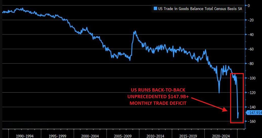 Trump's attempt to improve the US trade deficit has just resulted in the worst US trade deficit in history.

The US economy is now heading to becoming the Trump Steaks of global economies, a failed Atlantic City casino of corruption, hideous fat legged bimbos, botox and dumb.